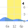 Murilo Atoll tide chart for Tuesday, March 4, 2025