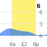 Murilo Atoll tide chart for Thursday, March 6, 2025