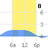 Murilo Atoll tide chart for Saturday, March 8, 2025