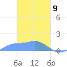 Murilo Atoll tide chart for Sunday, March 9, 2025