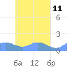 Murilo Atoll tide chart for Friday, April 11, 2025