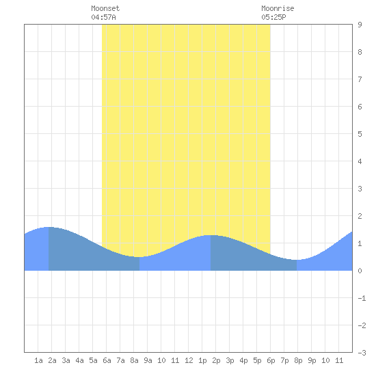 Murilo Atoll tide chart for Saturday, April 12, 2025