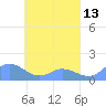 Murilo Atoll tide chart for Sunday, April 13, 2025