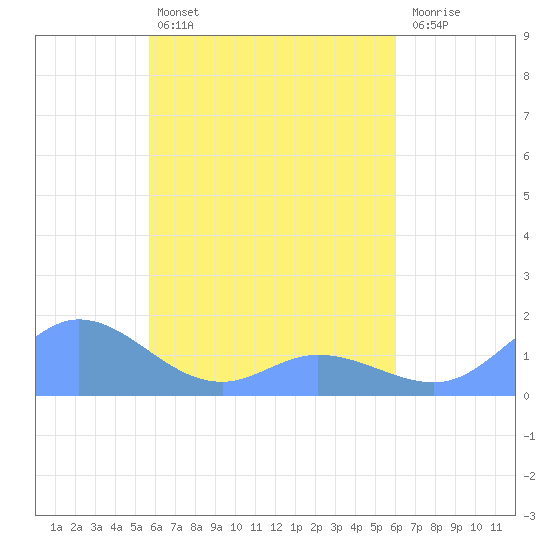 Murilo Atoll tide chart for Monday, April 14, 2025