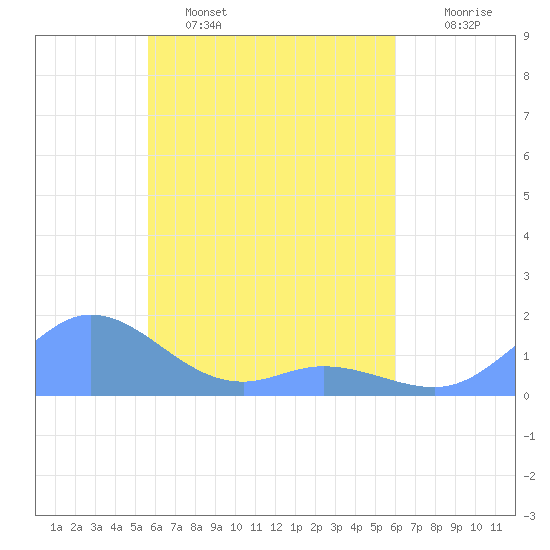Murilo Atoll tide chart for Wednesday, April 16, 2025