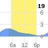 Murilo Atoll tide chart for Saturday, April 19, 2025