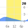 Murilo Atoll tide chart for Sunday, April 20, 2025
