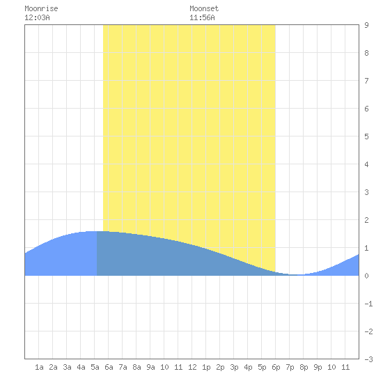 Murilo Atoll tide chart for Monday, April 21, 2025