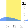 Murilo Atoll tide chart for Monday, April 21, 2025