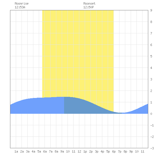Murilo Atoll tide chart for Tuesday, April 22, 2025