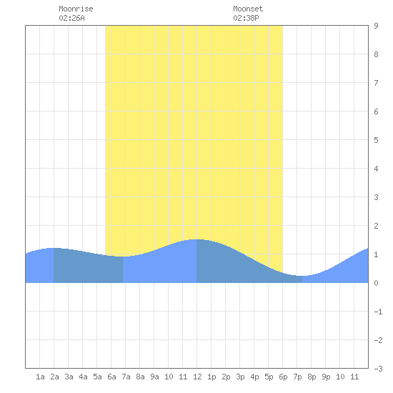 Murilo Atoll tide chart for Thursday, April 24, 2025