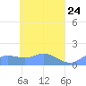 Murilo Atoll tide chart for Thursday, April 24, 2025