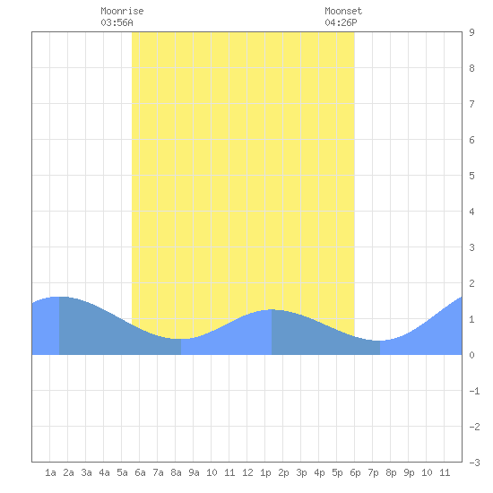 Murilo Atoll tide chart for Saturday, April 26, 2025