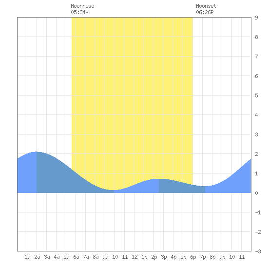 Murilo Atoll tide chart for Monday, April 28, 2025