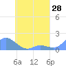 Murilo Atoll tide chart for Monday, April 28, 2025