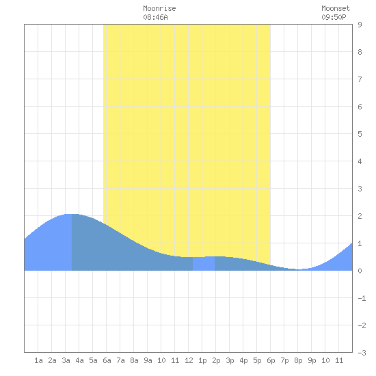 Murilo Atoll tide chart for Wednesday, April 2, 2025
