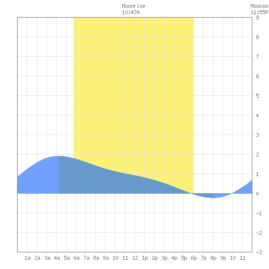 Murilo Atoll tide chart for Friday, April 4, 2025