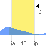 Murilo Atoll tide chart for Friday, April 4, 2025