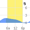 Murilo Atoll tide chart for Saturday, April 5, 2025