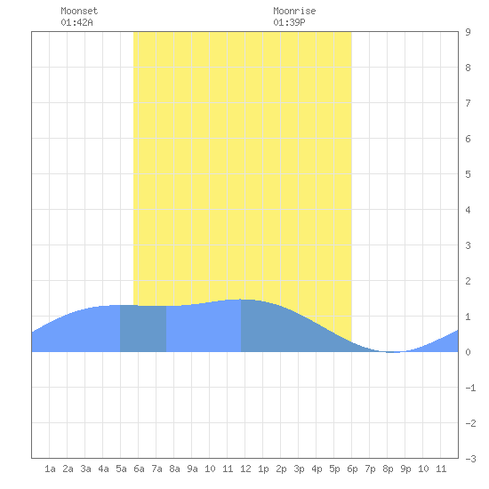 Murilo Atoll tide chart for Monday, April 7, 2025