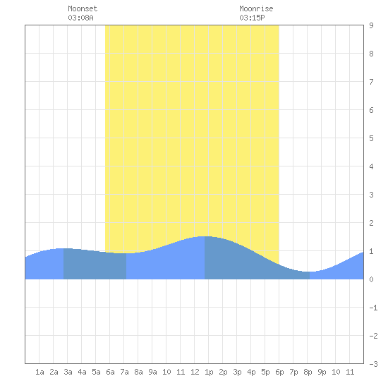 Murilo Atoll tide chart for Wednesday, April 9, 2025