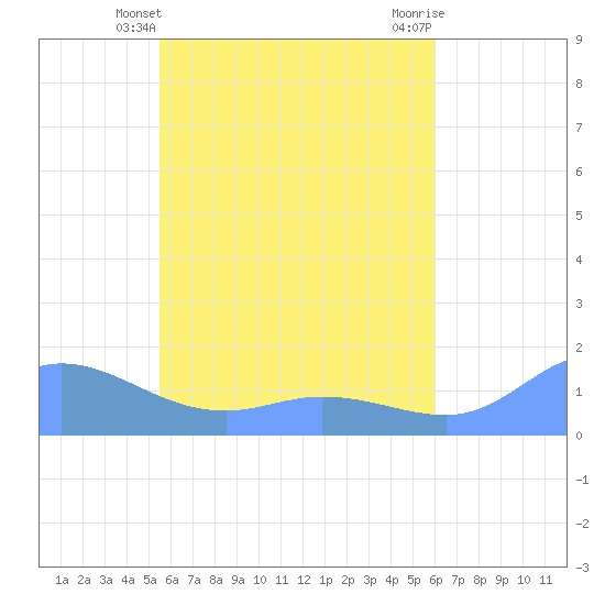 Murilo Atoll tide chart for Saturday, May 10, 2025