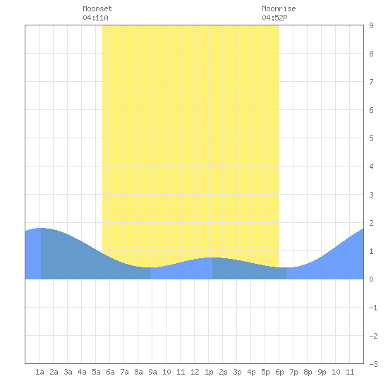 Murilo Atoll tide chart for Sunday, May 11, 2025
