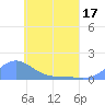 Murilo Atoll tide chart for Saturday, May 17, 2025
