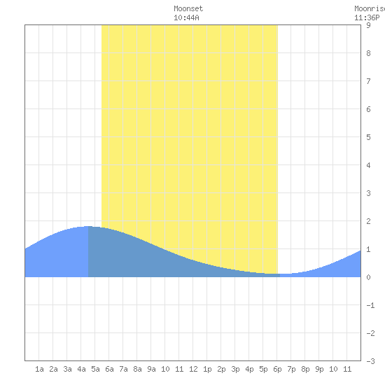 Murilo Atoll tide chart for Monday, May 19, 2025