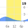 Murilo Atoll tide chart for Monday, May 19, 2025