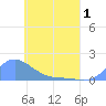 Murilo Atoll tide chart for Thursday, May 1, 2025