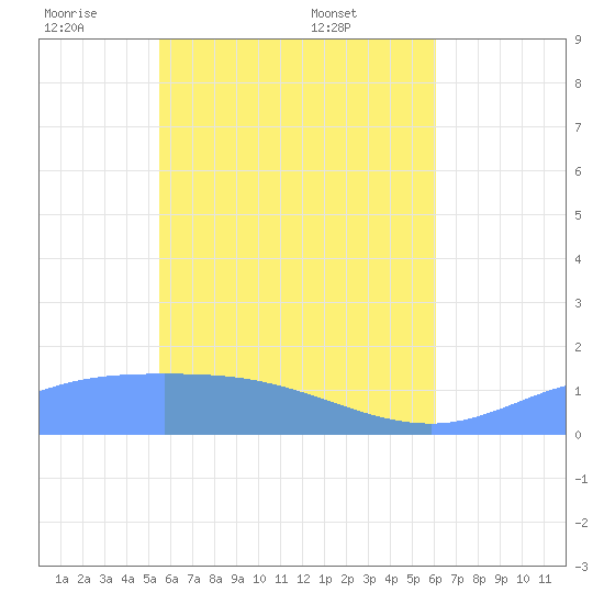 Murilo Atoll tide chart for Wednesday, May 21, 2025