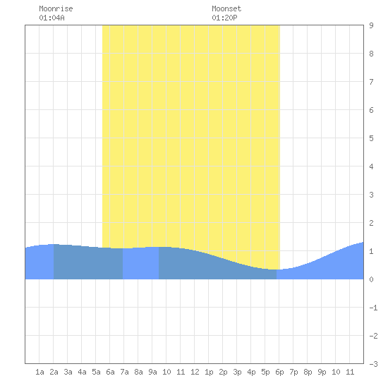 Murilo Atoll tide chart for Thursday, May 22, 2025