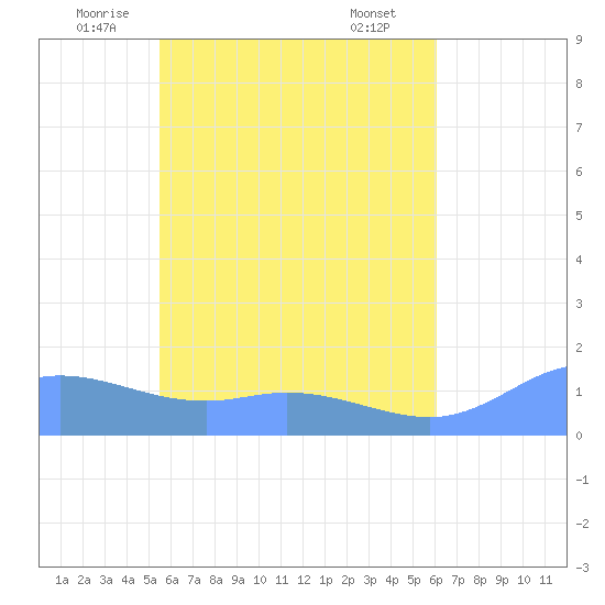 Murilo Atoll tide chart for Friday, May 23, 2025