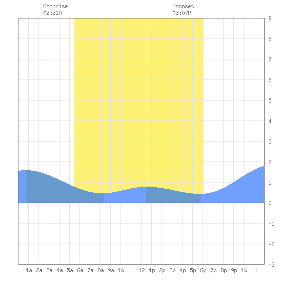 Murilo Atoll tide chart for Saturday, May 24, 2025