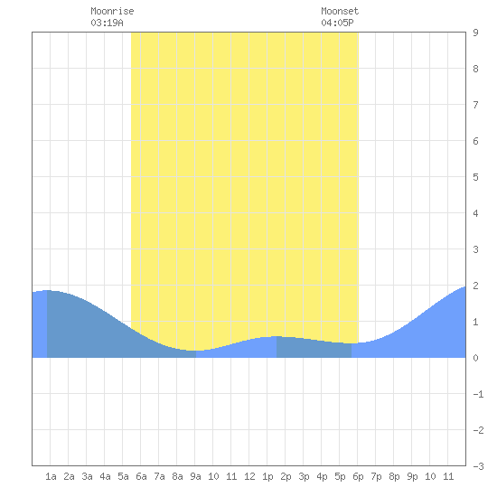 Murilo Atoll tide chart for Sunday, May 25, 2025