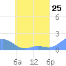 Murilo Atoll tide chart for Sunday, May 25, 2025