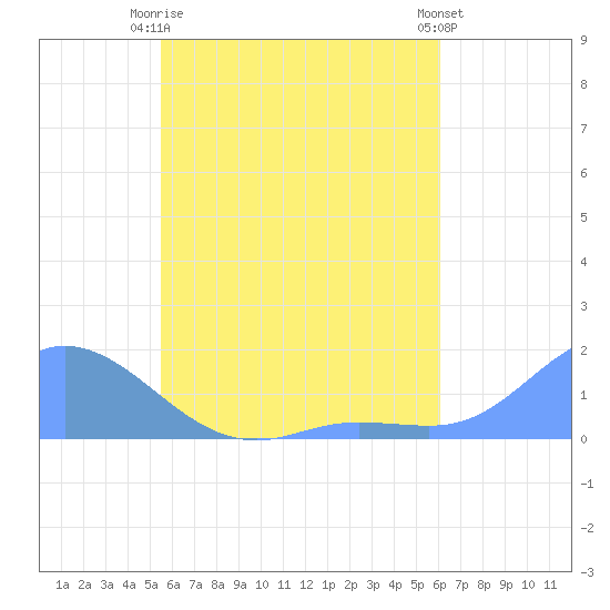 Murilo Atoll tide chart for Monday, May 26, 2025