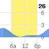 Murilo Atoll tide chart for Monday, May 26, 2025