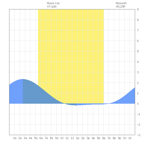 Murilo Atoll tide chart for Thursday, May 29, 2025