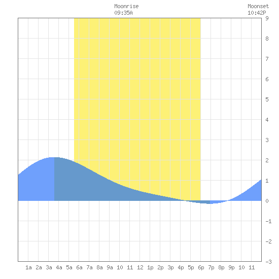 Murilo Atoll tide chart for Friday, May 2, 2025