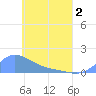 Murilo Atoll tide chart for Friday, May 2, 2025