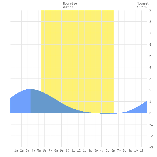 Murilo Atoll tide chart for Saturday, May 31, 2025