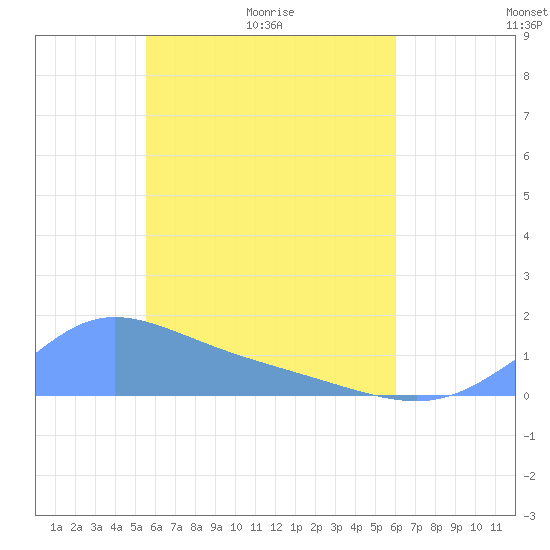 Murilo Atoll tide chart for Saturday, May 3, 2025