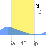 Murilo Atoll tide chart for Saturday, May 3, 2025