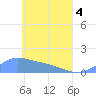 Murilo Atoll tide chart for Sunday, May 4, 2025