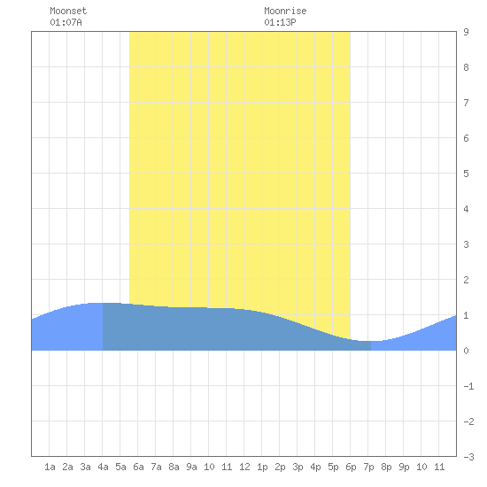 Murilo Atoll tide chart for Tuesday, May 6, 2025