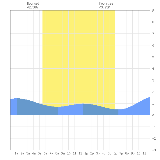 Murilo Atoll tide chart for Friday, May 9, 2025