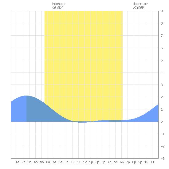 Murilo Atoll tide chart for Friday, June 13, 2025