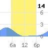 Murilo Atoll tide chart for Saturday, June 14, 2025